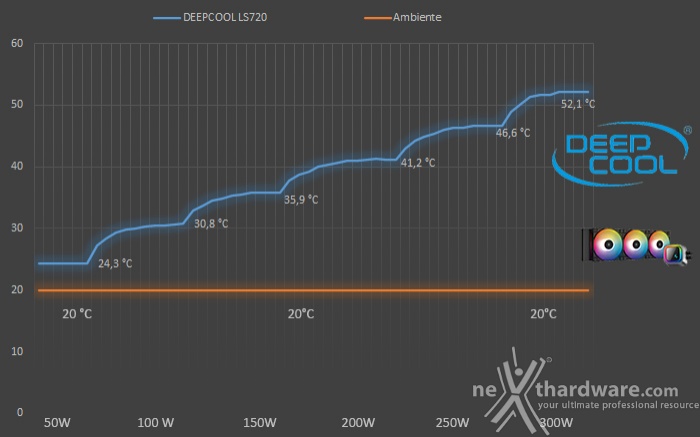 DeepCool LS720 6. Test - Parte prima 1