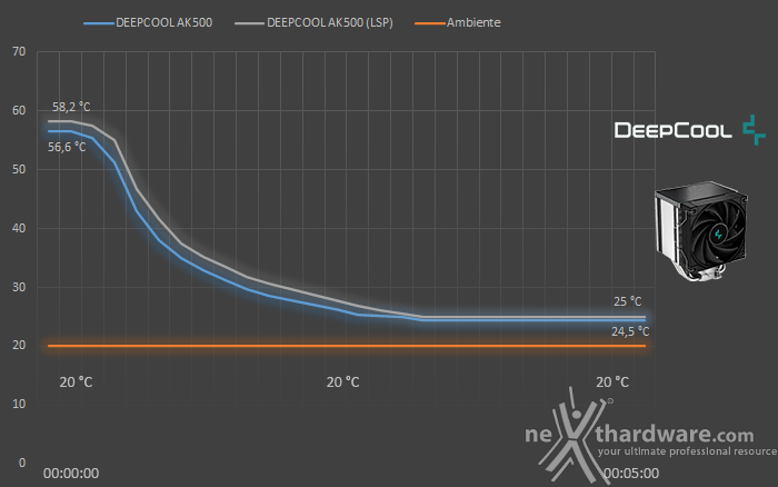 DeepCool AK500 7. Test - Parte seconda 2