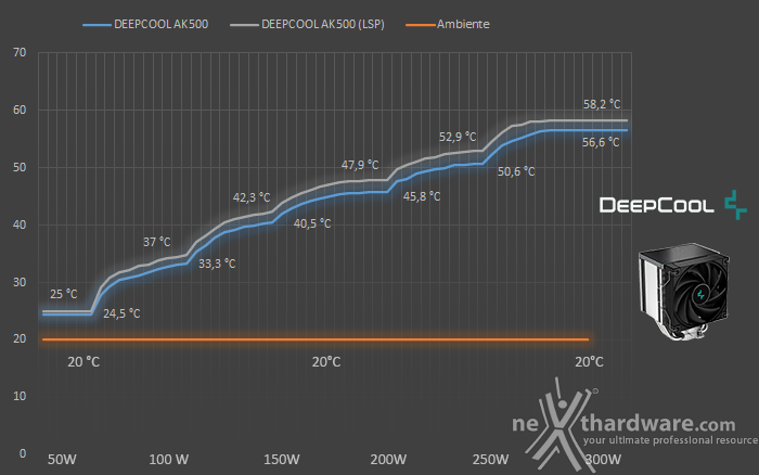 DeepCool AK500 7. Test - Parte seconda 1