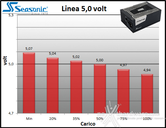 Seasonic PRIME TX-1600 10. Regolazione tensione 2