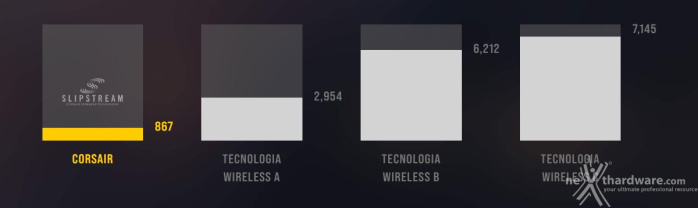 CORSAIR K100 AIR WIRELESS 3. Vista da vicino - Parte seconda 8