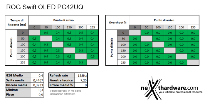 ASUS ROG Swift OLED PG42UQ 5. Prestazioni e Response Time 3