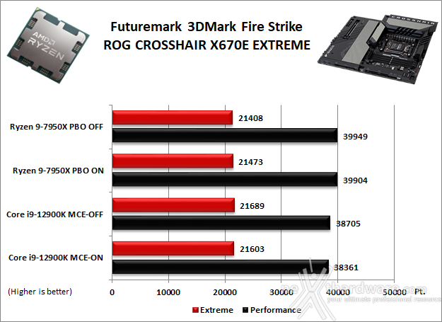 ASUS ROG CROSSHAIR X670E EXTREME 12. Benchmark 3D 1