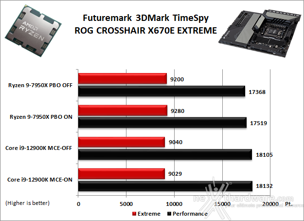 ASUS ROG CROSSHAIR X670E EXTREME 12. Benchmark 3D 2