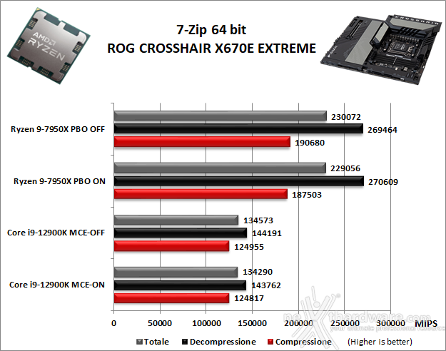 ASUS ROG CROSSHAIR X670E EXTREME 10. Benchmark Compressione e Rendering 1