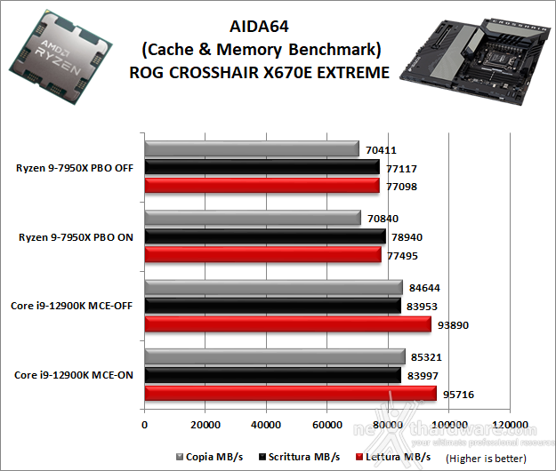 ASUS ROG CROSSHAIR X670E EXTREME 11. Benchmark Sintetici 3