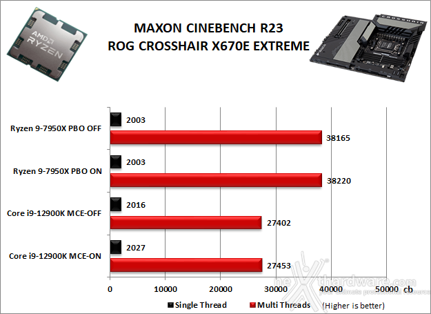 ASUS ROG CROSSHAIR X670E EXTREME 10. Benchmark Compressione e Rendering 3
