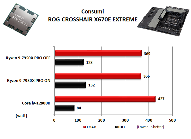 ASUS ROG CROSSHAIR X670E EXTREME 15. Overclock, temperature e consumi 9