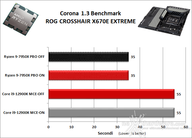 ASUS ROG CROSSHAIR X670E EXTREME 10. Benchmark Compressione e Rendering 5