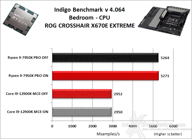 ASUS ROG CROSSHAIR X670E EXTREME 10. Benchmark Compressione e Rendering 6