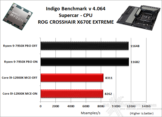ASUS ROG CROSSHAIR X670E EXTREME 10. Benchmark Compressione e Rendering 7