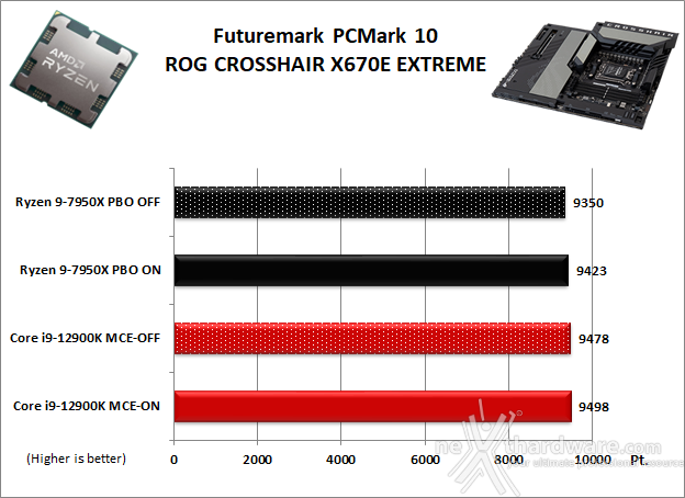 ASUS ROG CROSSHAIR X670E EXTREME 11. Benchmark Sintetici 1