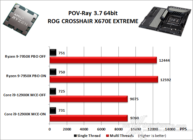ASUS ROG CROSSHAIR X670E EXTREME 10. Benchmark Compressione e Rendering 4