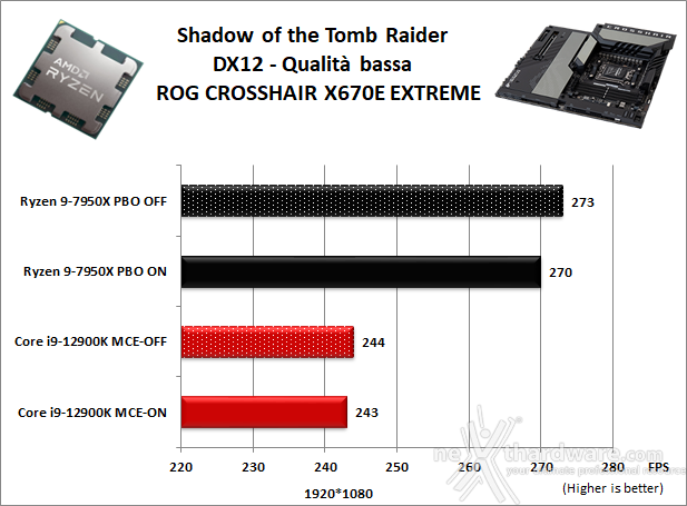 ASUS ROG CROSSHAIR X670E EXTREME 13. Videogiochi 6