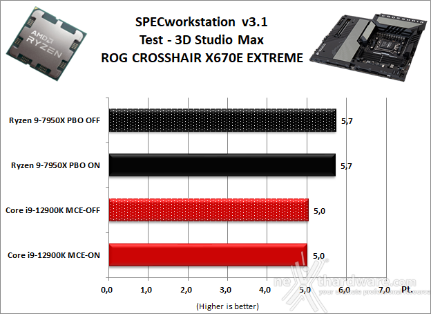 ASUS ROG CROSSHAIR X670E EXTREME 11. Benchmark Sintetici 8