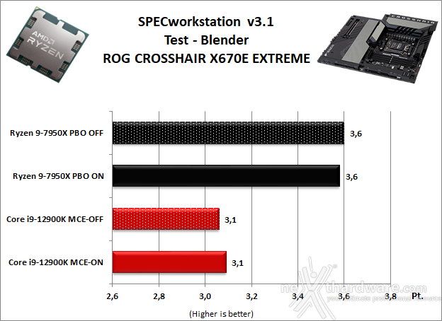 ASUS ROG CROSSHAIR X670E EXTREME 11. Benchmark Sintetici 4