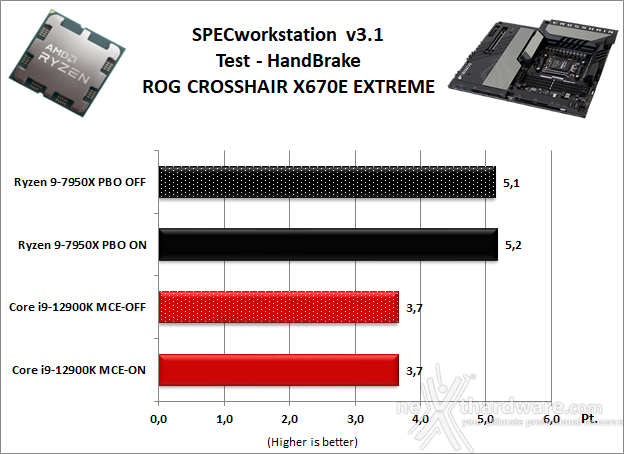 ASUS ROG CROSSHAIR X670E EXTREME 11. Benchmark Sintetici 5