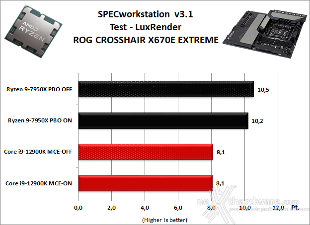 ASUS ROG CROSSHAIR X670E EXTREME 11. Benchmark Sintetici 6