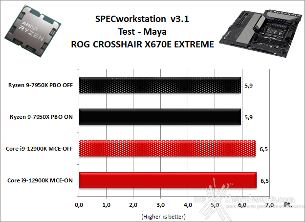 ASUS ROG CROSSHAIR X670E EXTREME 11. Benchmark Sintetici 7