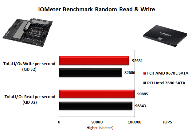 ASUS ROG CROSSHAIR X670E EXTREME 14. Benchmark controller  3