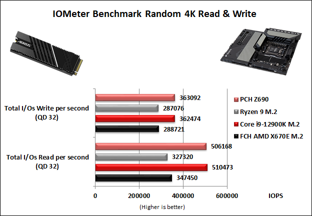 ASUS ROG CROSSHAIR X670E EXTREME 14. Benchmark controller  7