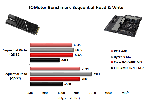 ASUS ROG CROSSHAIR X670E EXTREME 14. Benchmark controller  6