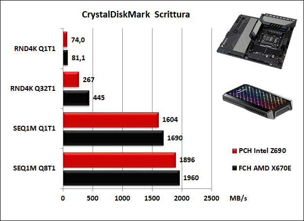 ASUS ROG CROSSHAIR X670E EXTREME 14. Benchmark controller  10