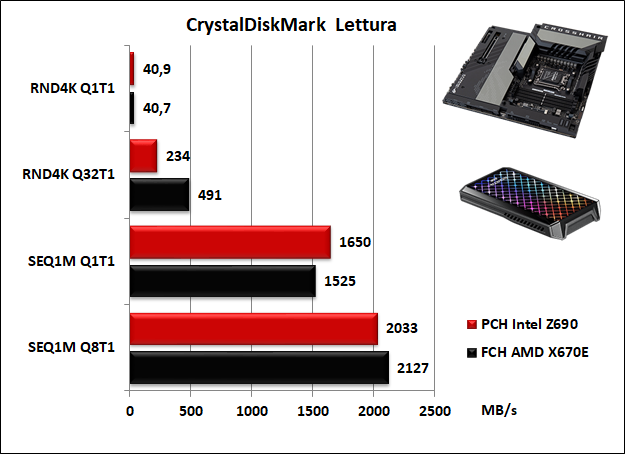 ASUS ROG CROSSHAIR X670E EXTREME 14. Benchmark controller  9