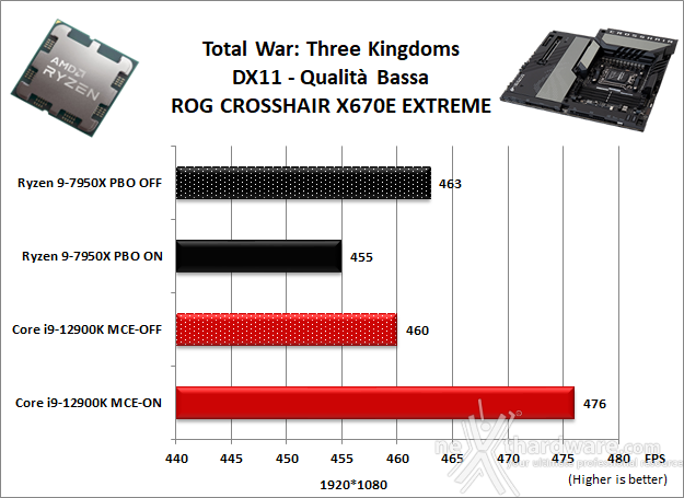 ASUS ROG CROSSHAIR X670E EXTREME 13. Videogiochi 8