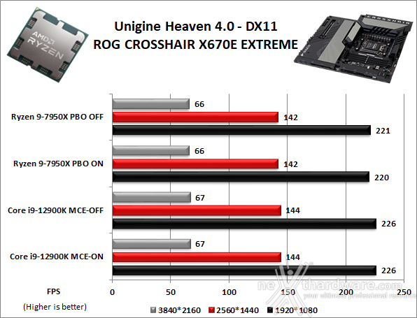 ASUS ROG CROSSHAIR X670E EXTREME 12. Benchmark 3D 3