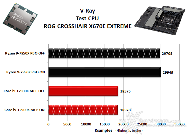 ASUS ROG CROSSHAIR X670E EXTREME 10. Benchmark Compressione e Rendering 8