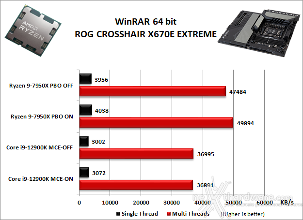 ASUS ROG CROSSHAIR X670E EXTREME 10. Benchmark Compressione e Rendering 2