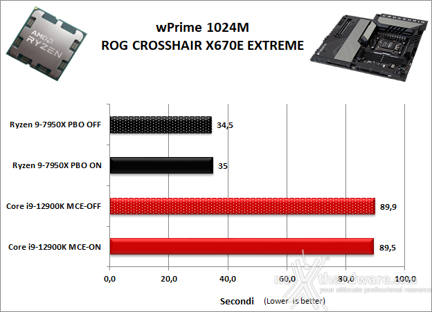 ASUS ROG CROSSHAIR X670E EXTREME 11. Benchmark Sintetici 2