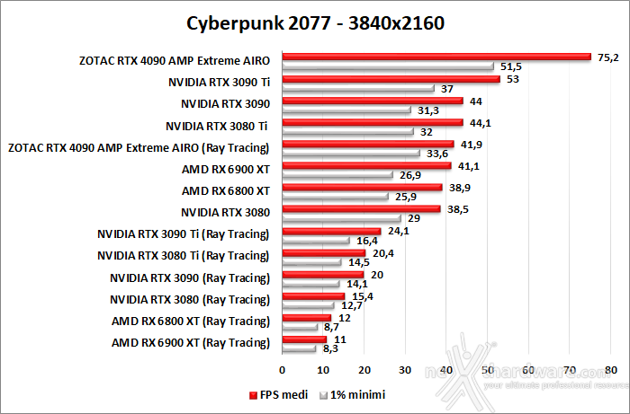 ZOTAC GeForce RTX 4090 AMP Extreme AIRO 12. Ray Tracing performance 2