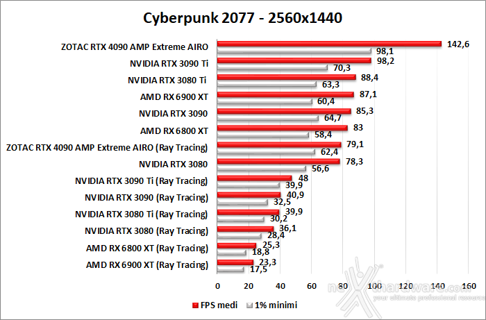 ZOTAC GeForce RTX 4090 AMP Extreme AIRO 12. Ray Tracing performance 1