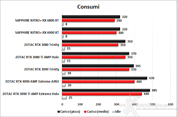 ZOTAC GeForce RTX 4090 AMP Extreme AIRO 16. Temperature, consumi e rumorosità 2