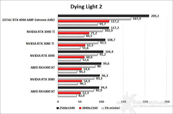 ZOTAC GeForce RTX 4090 AMP Extreme AIRO 11. F1 2022 - Watch Dogs: Legion - Dying Light 2 - Cyberpunk 2077 6