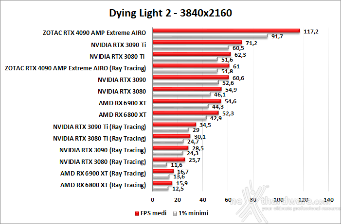 ZOTAC GeForce RTX 4090 AMP Extreme AIRO 12. Ray Tracing performance 4