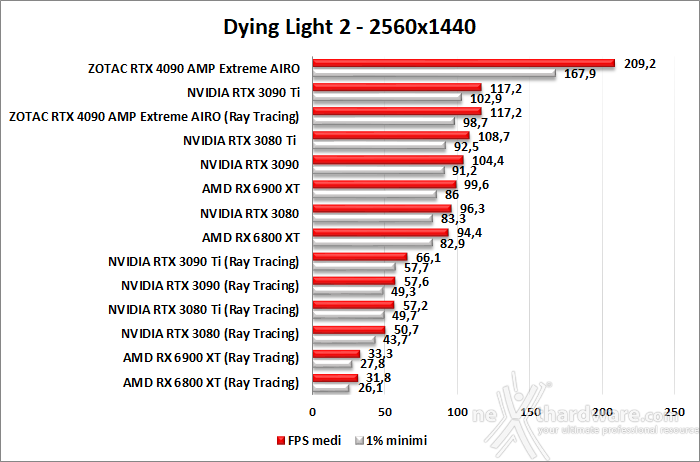 ZOTAC GeForce RTX 4090 AMP Extreme AIRO 12. Ray Tracing performance 3