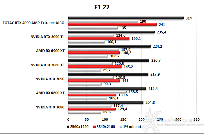 ZOTAC GeForce RTX 4090 AMP Extreme AIRO 11. F1 2022 - Watch Dogs: Legion - Dying Light 2 - Cyberpunk 2077 2