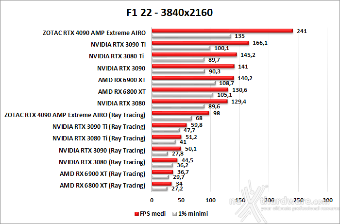 ZOTAC GeForce RTX 4090 AMP Extreme AIRO 12. Ray Tracing performance 8