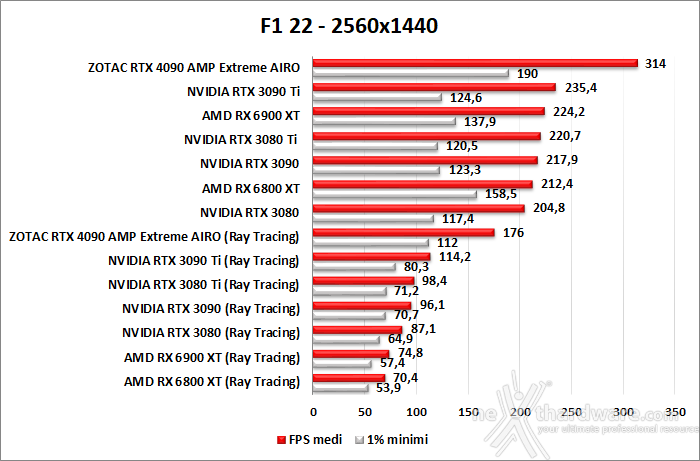 ZOTAC GeForce RTX 4090 AMP Extreme AIRO 12. Ray Tracing performance 7