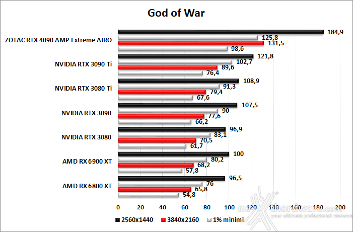 ZOTAC GeForce RTX 4090 AMP Extreme AIRO 10. God of War - Total War: WARHAMMER III - Hitman 3 2