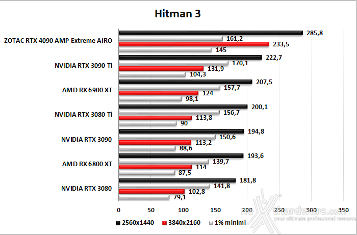 ZOTAC GeForce RTX 4090 AMP Extreme AIRO 10. God of War - Total War: WARHAMMER III - Hitman 3 6
