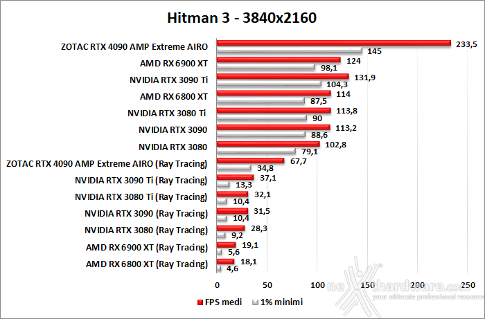 ZOTAC GeForce RTX 4090 AMP Extreme AIRO 12. Ray Tracing performance 6