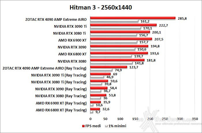 ZOTAC GeForce RTX 4090 AMP Extreme AIRO 12. Ray Tracing performance 5