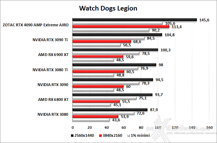ZOTAC GeForce RTX 4090 AMP Extreme AIRO 11. F1 2022 - Watch Dogs: Legion - Dying Light 2 - Cyberpunk 2077 4
