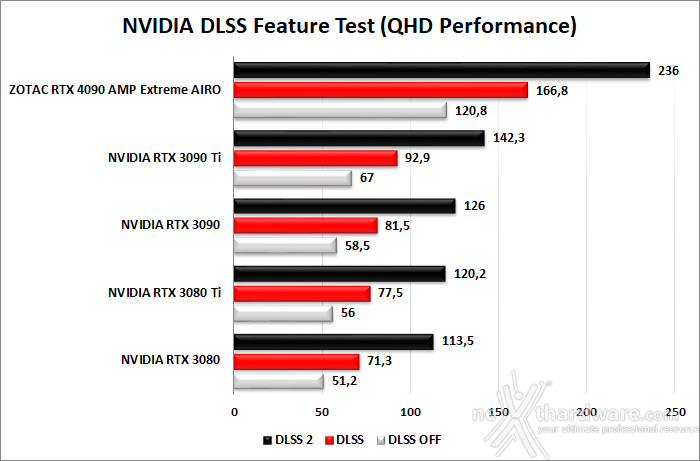 ZOTAC GeForce RTX 4090 AMP Extreme AIRO 7. Benchmark sintetici 11