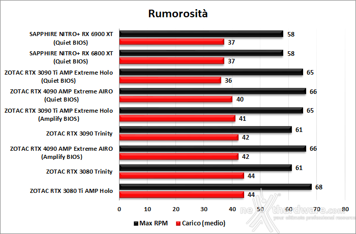 ZOTAC GeForce RTX 4090 AMP Extreme AIRO 16. Temperature, consumi e rumorosità 3