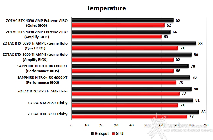ZOTAC GeForce RTX 4090 AMP Extreme AIRO 16. Temperature, consumi e rumorosità 1